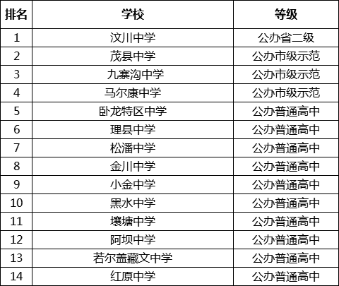 阿壩中考多少分可以上高中？