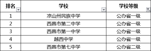 考生必看2021年涼山州重點(diǎn)高中排名