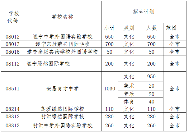 2021年遂寧中考政策