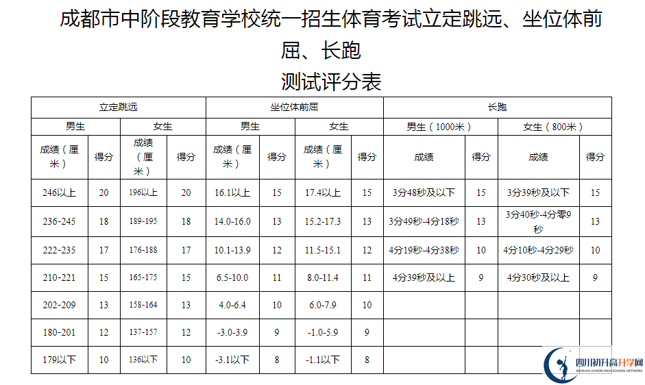 2021年成都新津縣中考體育考試評分標準是什么？