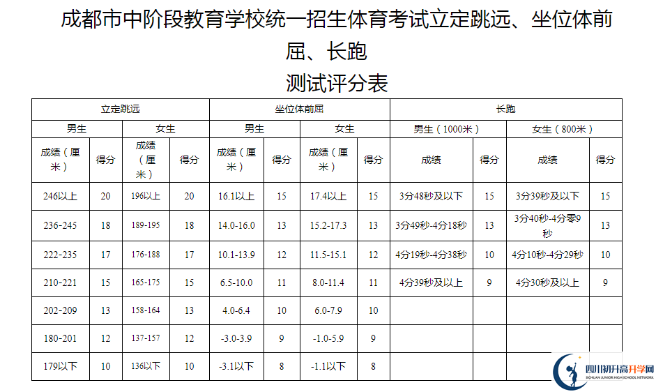 2021年成都雙流區(qū)中考體育考試評分標準是什么？