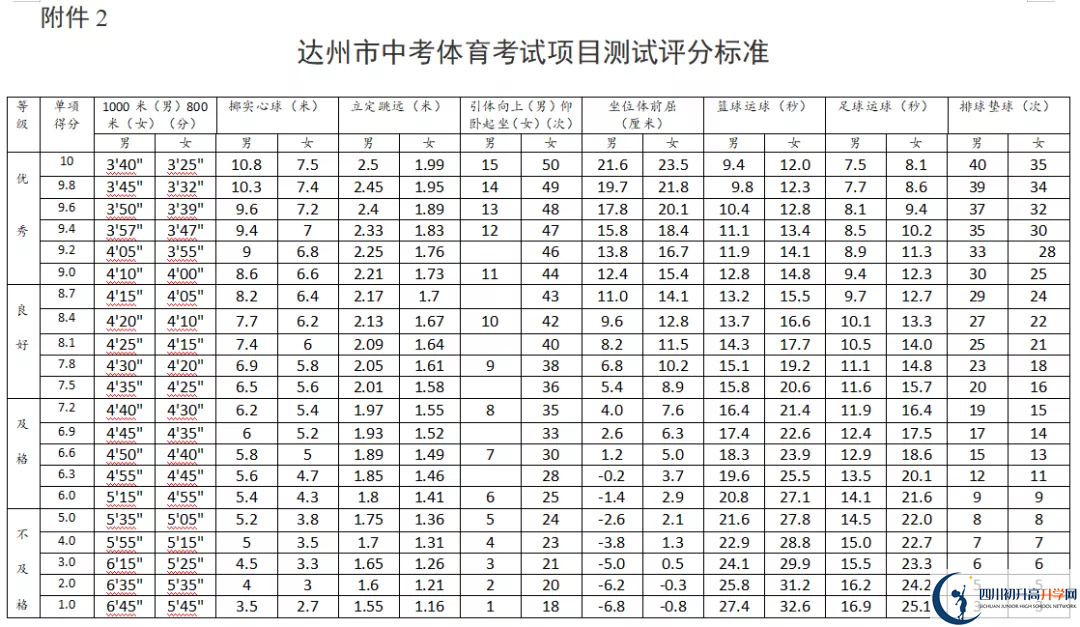 2021年達(dá)州中考體育考試評分標(biāo)準(zhǔn)是什么？