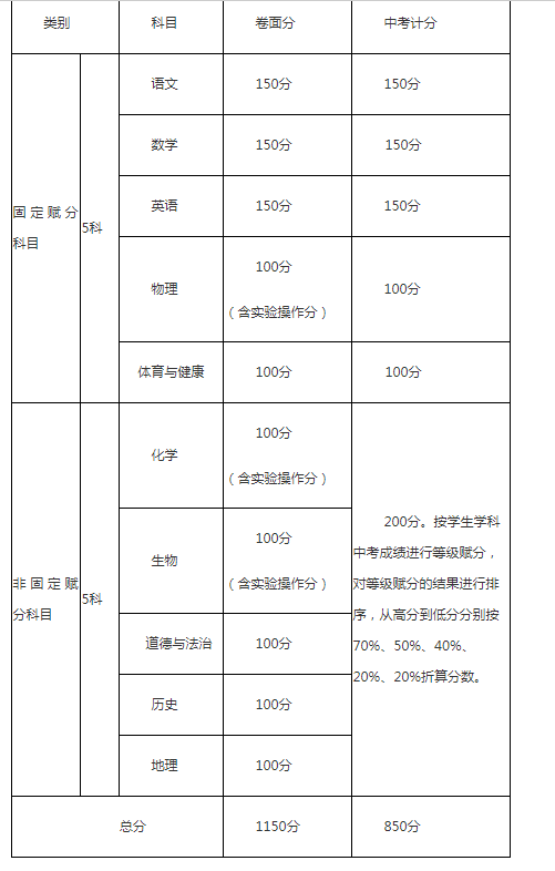 攀枝花中考成績?cè)趺此愕模? title=