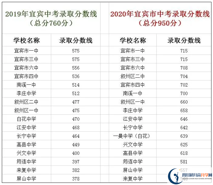 宜賓中考400分左右能上什么普高？