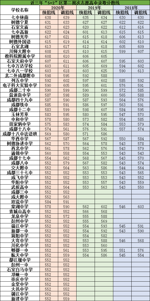 2021年成都八中在成都排名多少?