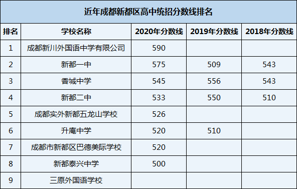 2021年新都二中在成都排名多少？