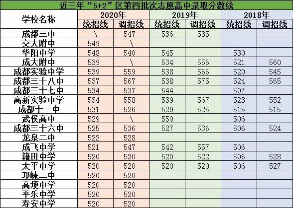 2021年成都市第三十八中學在成都排名多少?