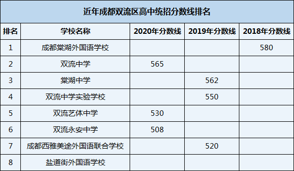 2021年成都實(shí)驗(yàn)外國語學(xué)校在成都排名多少？