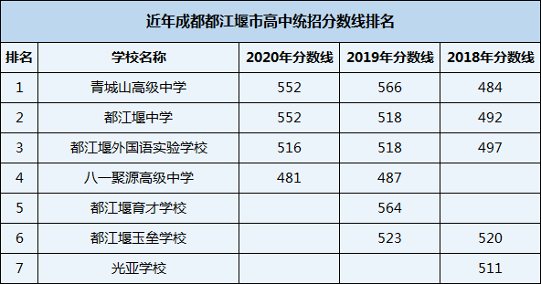 2021年都江堰玉壘學(xué)校在成都排名多少？