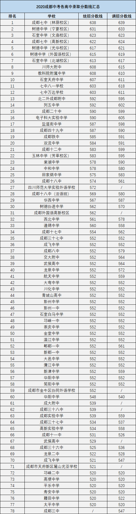 2021年金堂中學(xué)在成都排名多少?