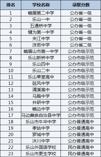 2021年峨眉第二中學(xué)在樂山排名多少？