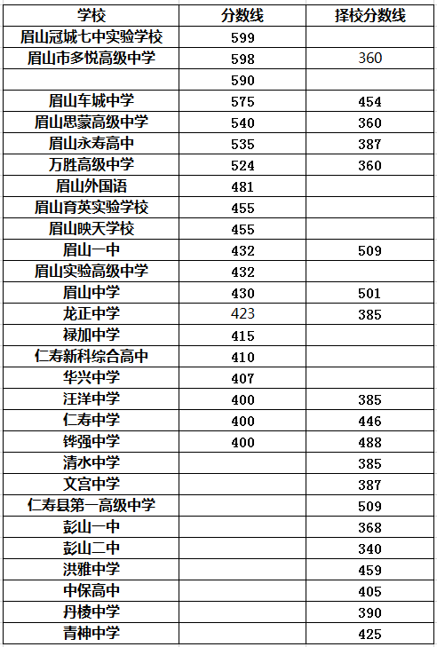 2021年眉山冠城七中實驗學校在眉山排名多少?