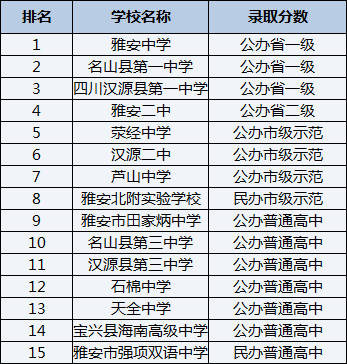 2021年名山縣第一中學(xué)在雅安排名多少？