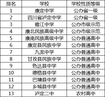 2021年四川省瀘定中學(xué)在甘孜州排名多少?