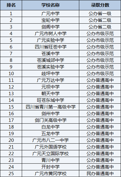 2021年廣元中學(xué)在廣元排名多少？