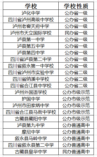 2021年四川省瀘州高級(jí)中學(xué)校在瀘州排名多少?