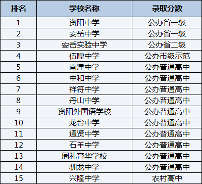 2021年南津中學(xué)在資陽(yáng)排名多少？