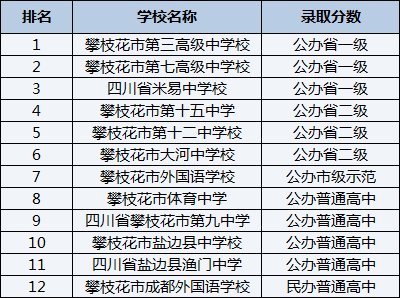 2021年攀枝花市體育中學在攀枝花排名多少？