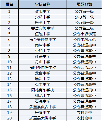 2021年樂(lè)至吳仲良中學(xué)在資陽(yáng)排名多少？