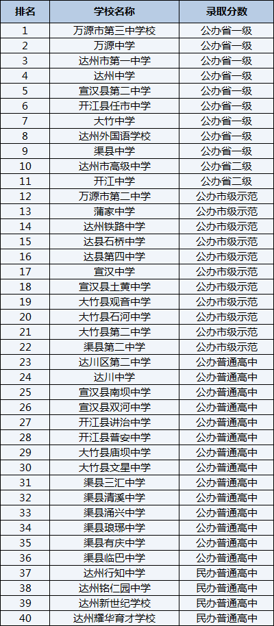 2021年開江縣任市中學在達州排名多少？