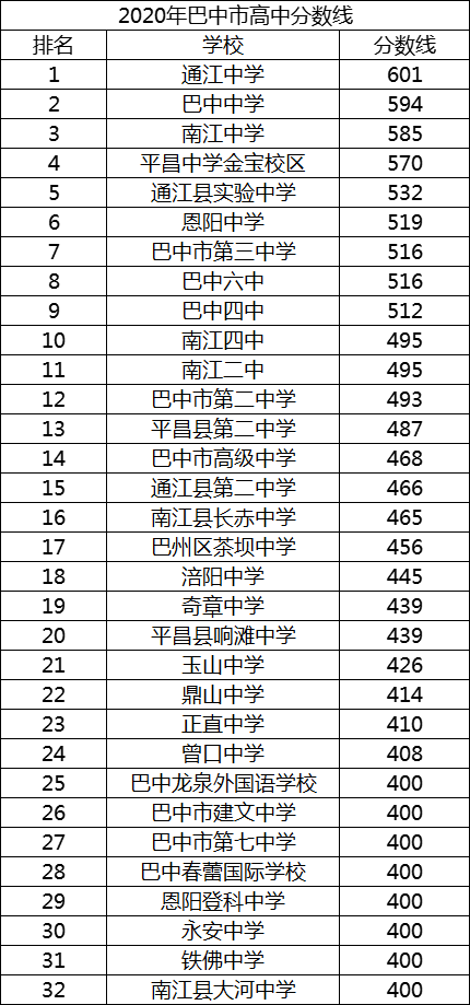 2021年巴中市高級中學(xué)在巴中排名多少?