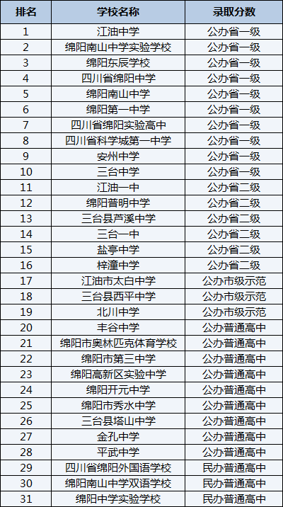 2021年江油市太白中學在綿陽排名多少？