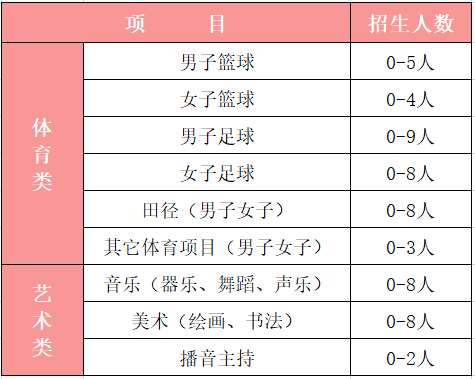 2021年廣元中學(xué)藝體生錄取分?jǐn)?shù)是多少？