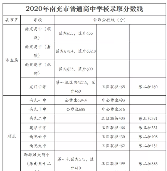 南充最近幾年中考的重點(diǎn)分?jǐn)?shù)線是多少？