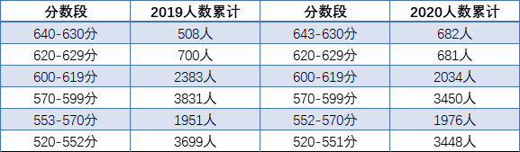 2021成都錦江區(qū)中考重點(diǎn)線的人數(shù)比例是多少?