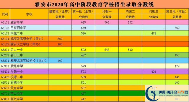 雅安最近幾年中考的重點分數(shù)線是多少？