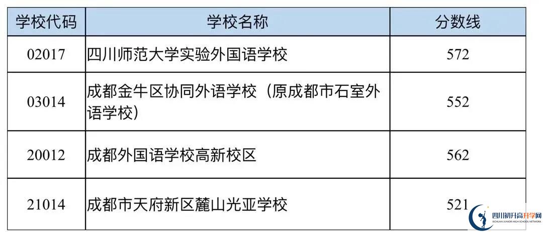 成都中考多少分可以上高中？