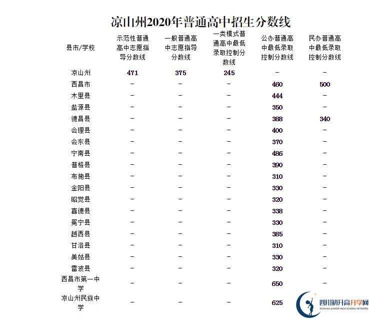 涼山州中考多少分可以上高中？