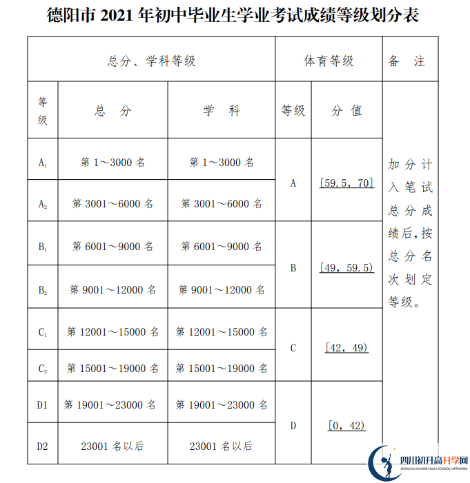 2022年中考多少分可以就讀德陽市羅江中學(xué)？