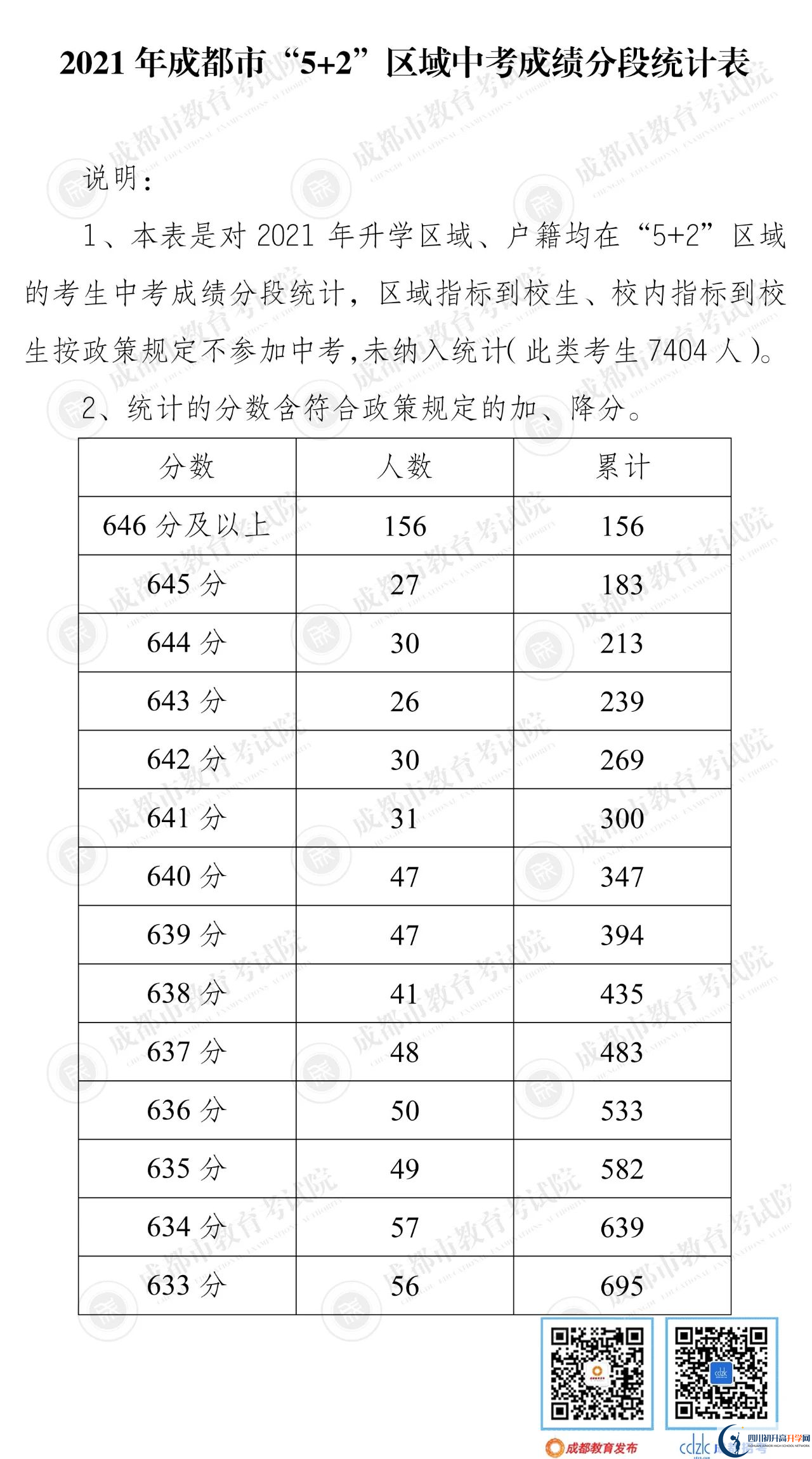 成都錦江區(qū)2022年中考分?jǐn)?shù)線是依據(jù)什么劃分的？