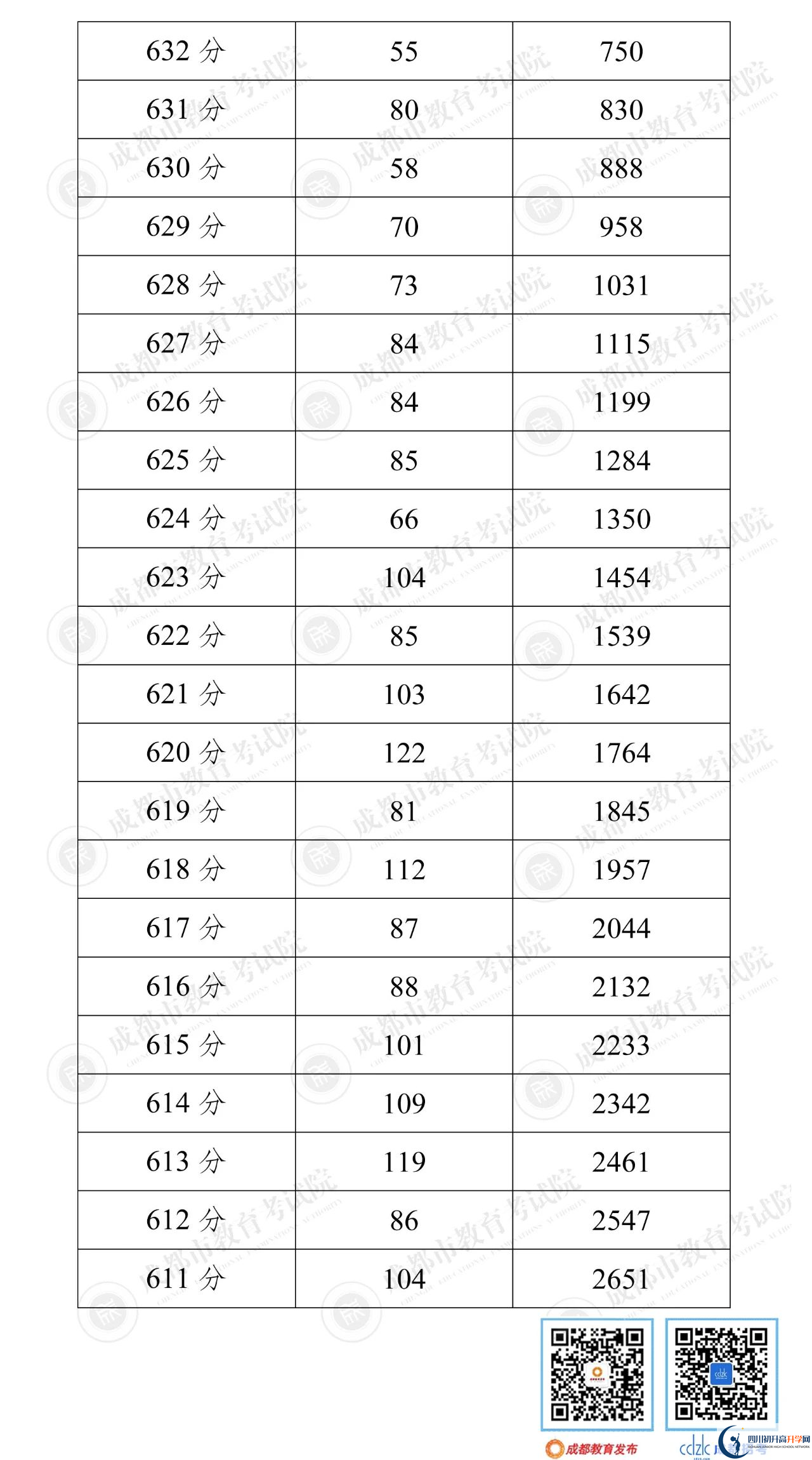 成都錦江區(qū)2022年中考分?jǐn)?shù)線是依據(jù)什么劃分的？