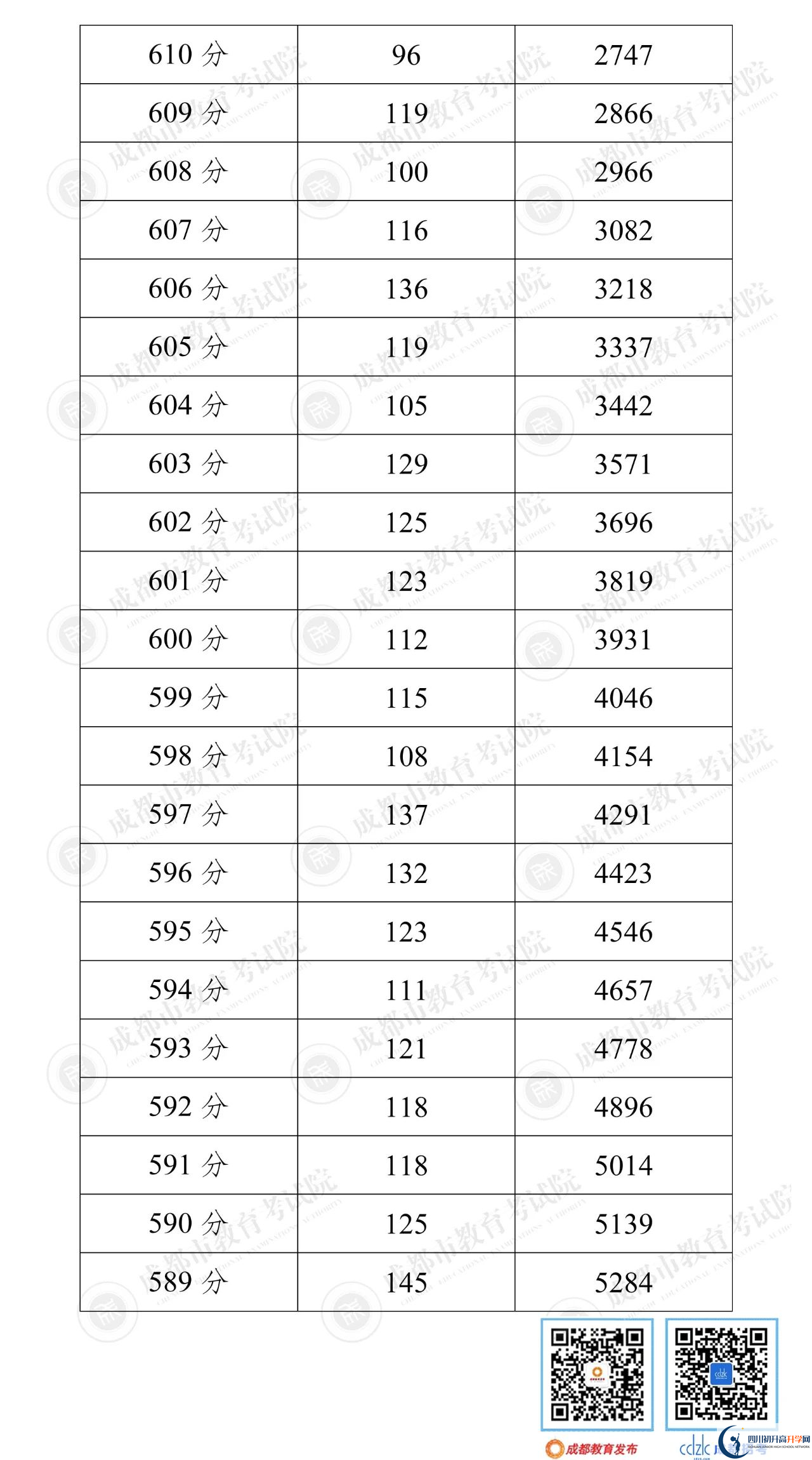 成都錦江區(qū)2022年中考分?jǐn)?shù)線是依據(jù)什么劃分的？