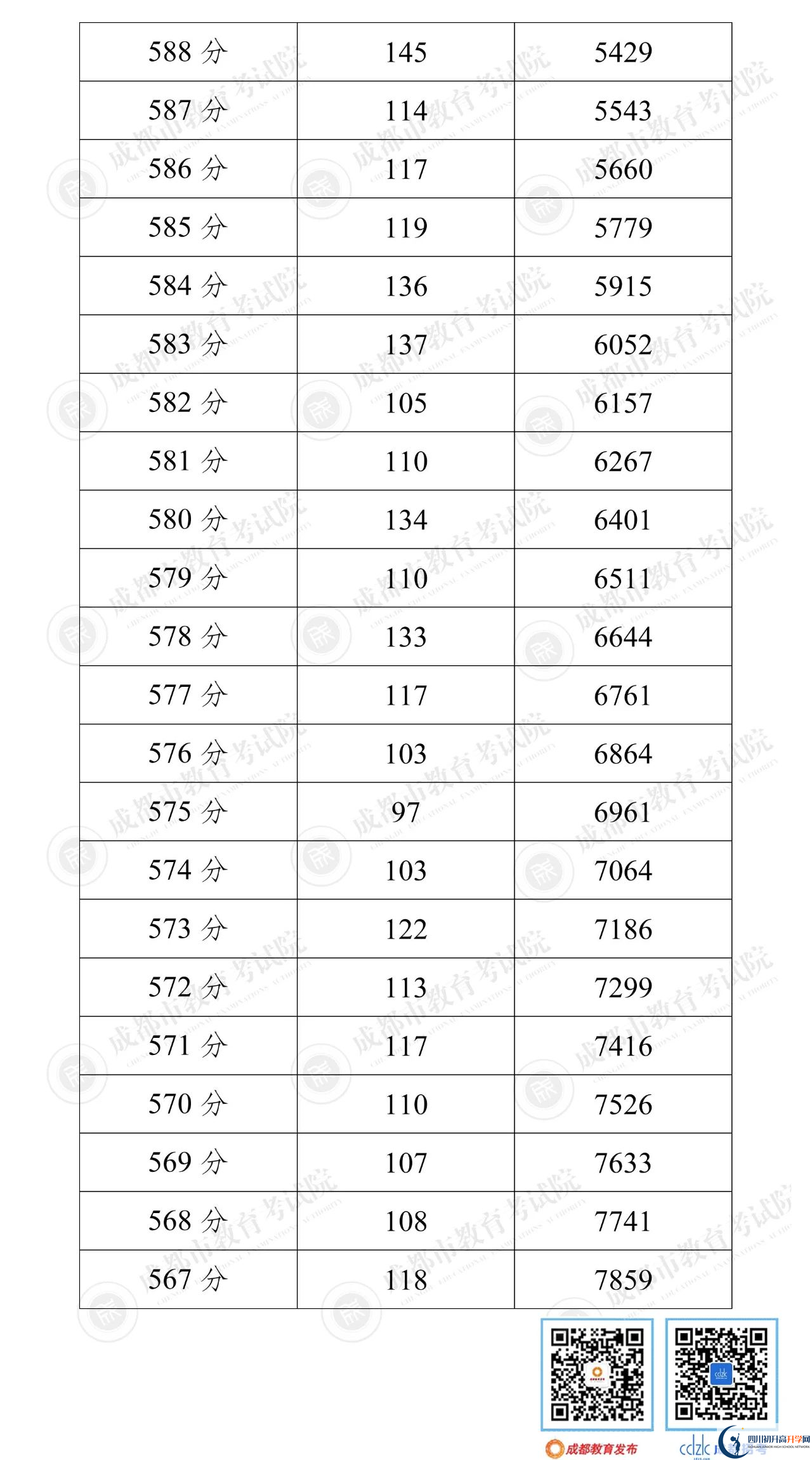 成都錦江區(qū)2022年中考分?jǐn)?shù)線是依據(jù)什么劃分的？