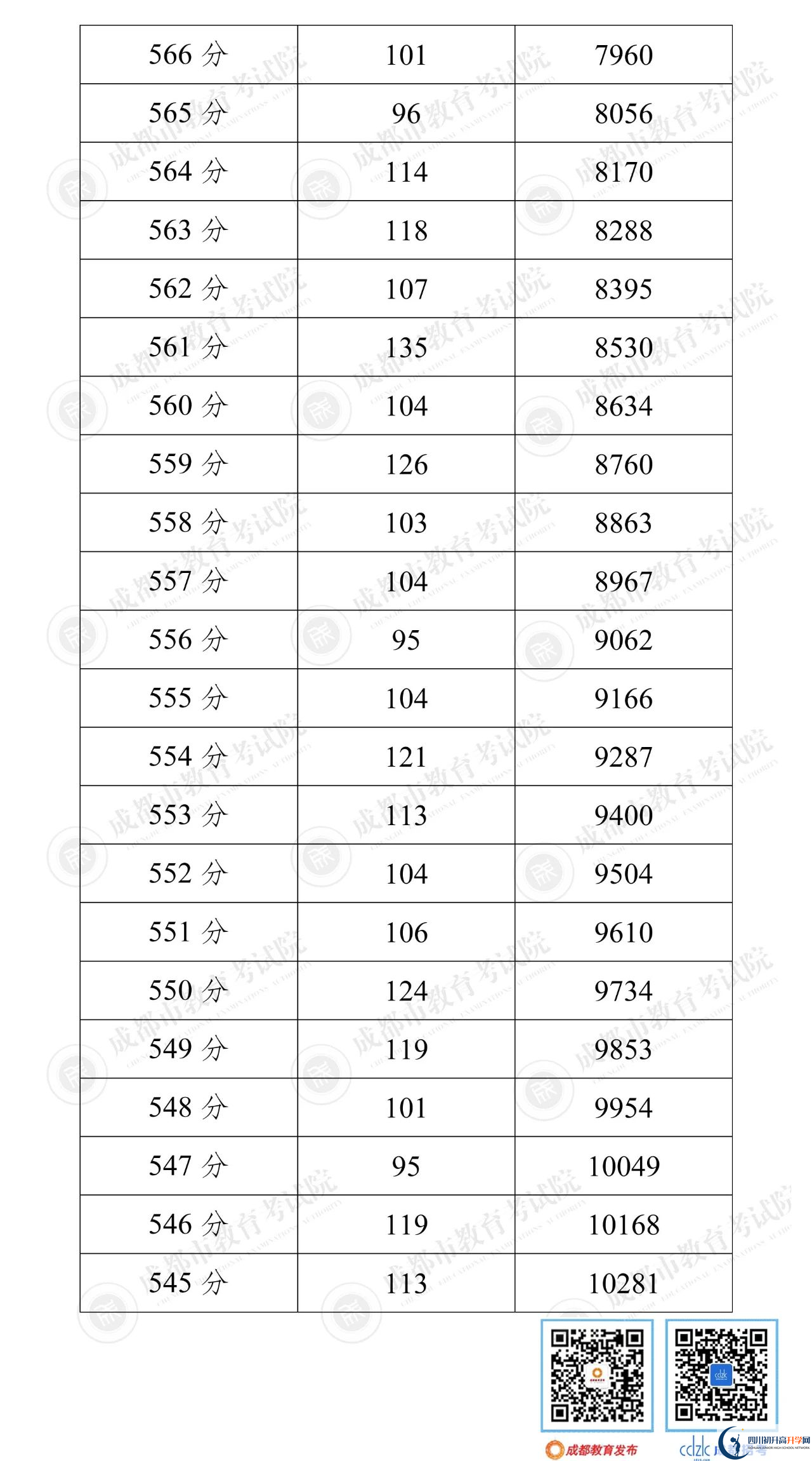 成都錦江區(qū)2022年中考分?jǐn)?shù)線是依據(jù)什么劃分的？