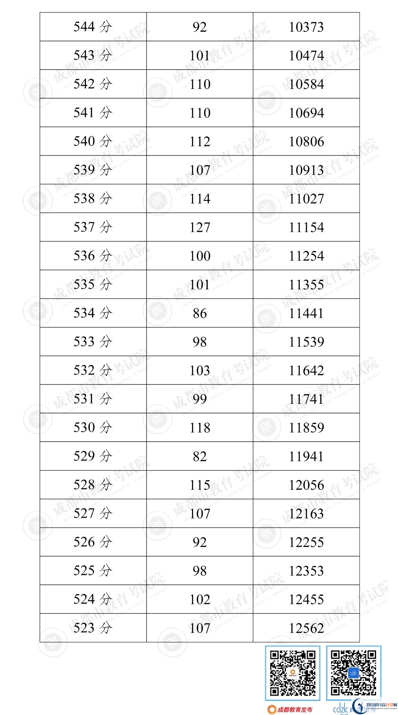 成都錦江區(qū)2022年中考分?jǐn)?shù)線是依據(jù)什么劃分的？