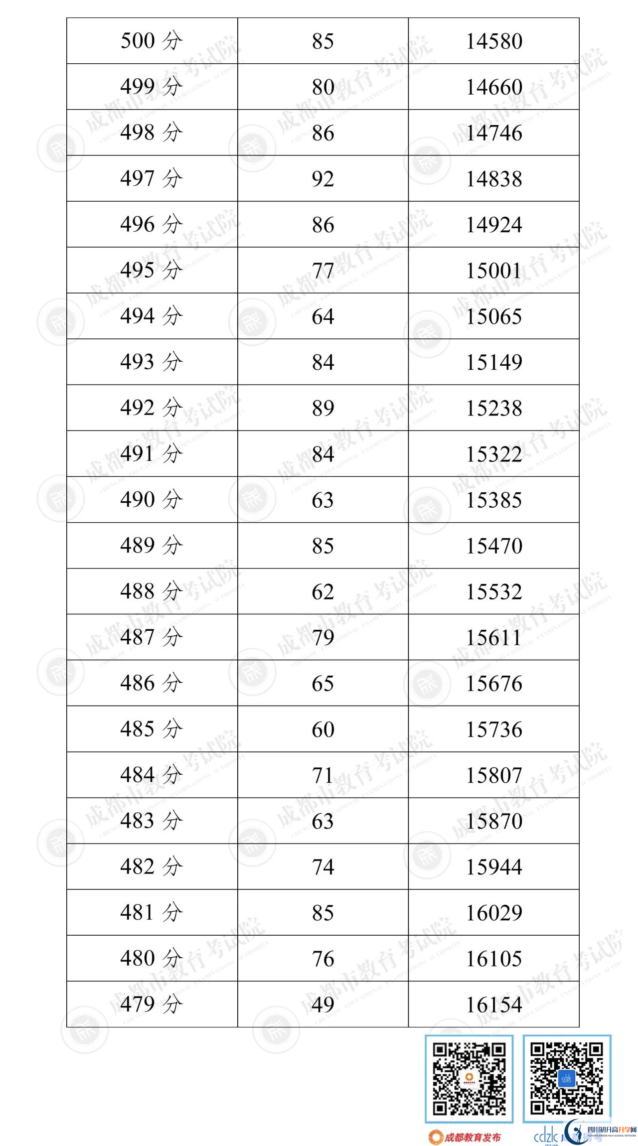 成都錦江區(qū)2022年中考分?jǐn)?shù)線是依據(jù)什么劃分的？