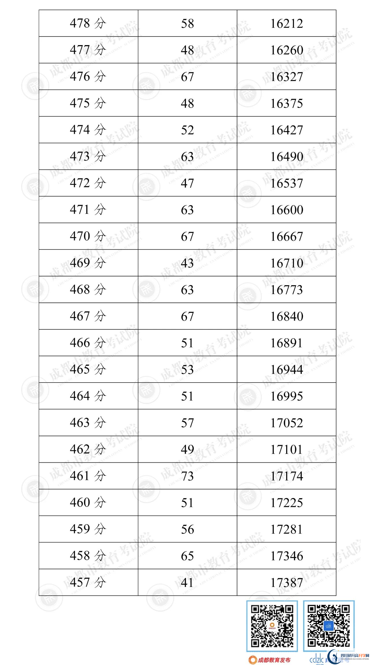 成都錦江區(qū)2022年中考分?jǐn)?shù)線是依據(jù)什么劃分的？