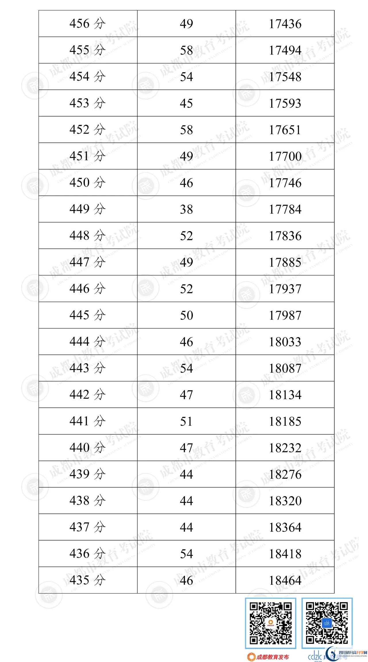 成都錦江區(qū)2022年中考分?jǐn)?shù)線是依據(jù)什么劃分的？