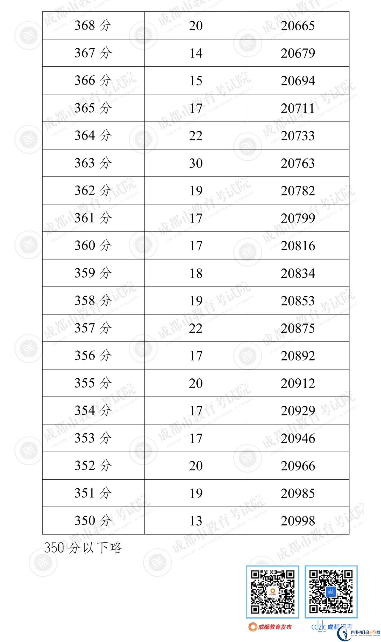 成都錦江區(qū)2022年中考分?jǐn)?shù)線是依據(jù)什么劃分的？