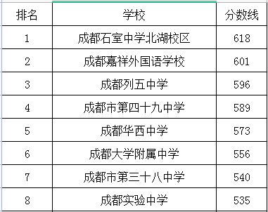 成都大學附屬中學在成華區(qū)的排名是多少？