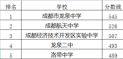 成都經(jīng)濟技術(shù)開發(fā)區(qū)實驗中學(xué)在龍泉驛區(qū)的排名是多少？