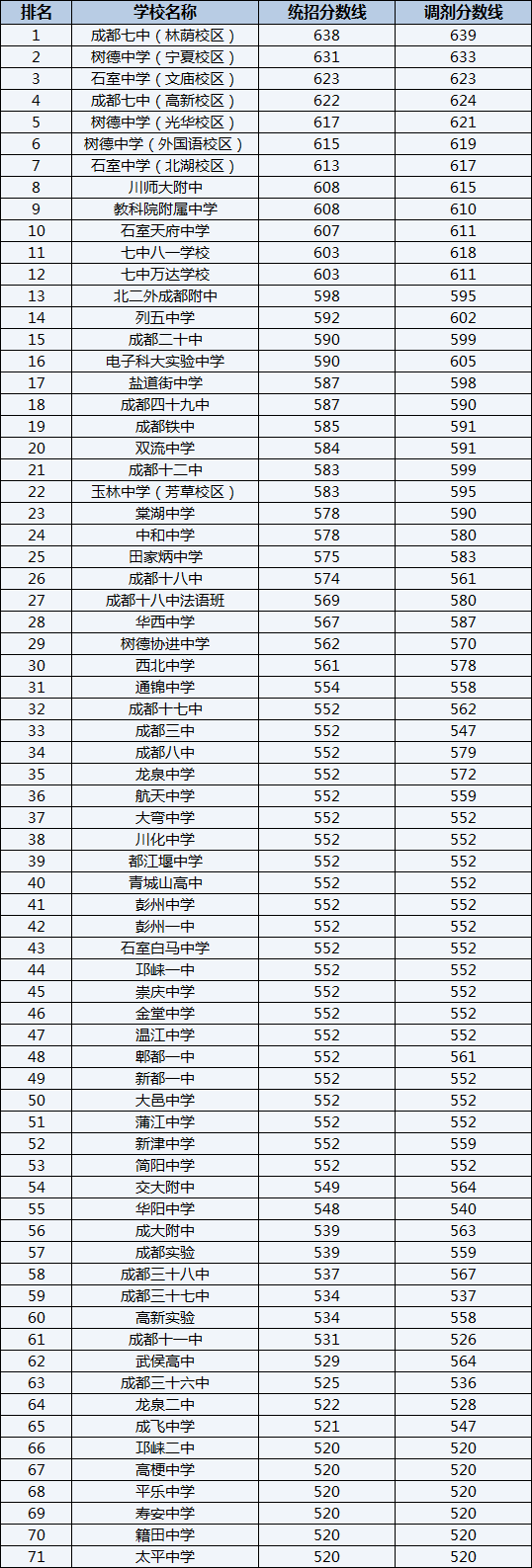 2022年成都樹德協(xié)進(jìn)中學(xué)排名情況是怎么樣？