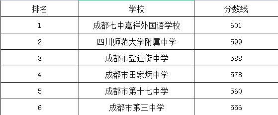 成都市第十七中學在錦江區(qū)的排名是多少？