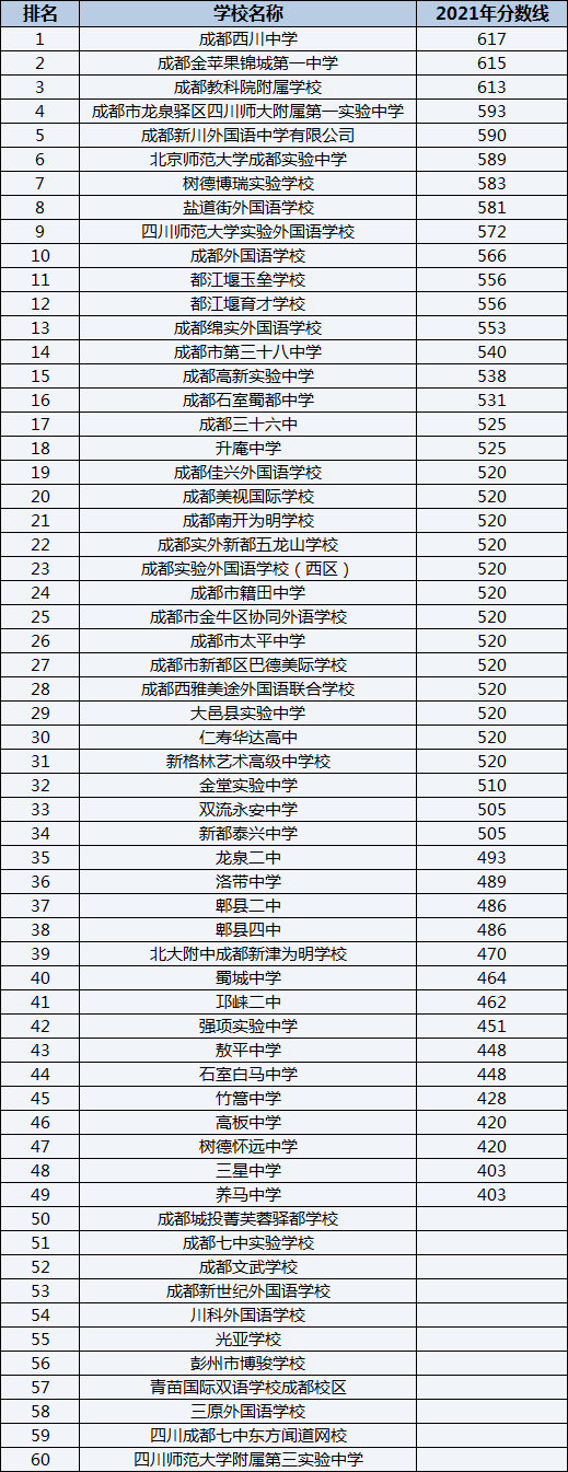 成都三十六中排名第幾？