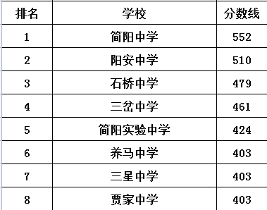 三岔中學在簡陽市的排名是多少？