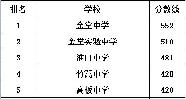 淮口中學(xué)在金堂縣的排名是多少？